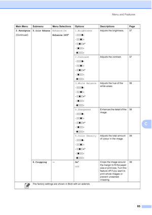 Page 93
Menu and Features85
C
2.PhotoCapture
(Continued)5.
Color EnhanceEnhance:On
Enhance:Off
*1.Brightness
-
nnnno +
- nnnon +
- nnonn +*
- nonnn +
- onnnn + Adjusts the brightness. 37
2.Contrast
- nnnno +
- nnnon +
- nnonn +*
- nonnn +
- onnnn + Adjusts the contrast. 37
3.White Balance
- nnnno +
- nnnon +
- nnonn +*
- nonnn +
- onnnn + Adjusts the hue of the 
white areas.
38
4.Sharpness
- nnnno +
- nnnon +
- nnonn +*
- nonnn +
- onnnn + Enhances the detail of the 
image.
38
5.Color Density
- nnnno +
- nnnon...