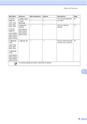 Page 99
Menu and Features91
C
Main Menu Submenu Menu Selections Options Descriptions Page
3.Print 
Reports
(DCP-193C, 
DCP-195C, 
DCP-197C)
4.Print 
Reports
(DCP-365CN, 
DCP-373CW, 
DCP-375CW, 
DCP-377CW)
1.Help List— — You can print these lists 
and report.20
2.User 
Settings ——
3.Network 
Config
(DCP-365CN, 
DCP-373CW, 
DCP-375CW, 
DCP-377CW) — — Lists your Network 
settings.20
4.Machine
Info.
(DCP-193C, 
DCP-195C, 
DCP-197C)
5.Machine
Info.
(DCP-365CN, 
DCP-373CW, 
DCP-375CW, 
DCP-377CW)
1.Serial No. — —...