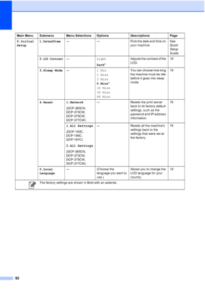 Page 100
92
0.Initial
Setup1.Date&Time
— — Puts the date and time  on 
your machine.See 
Quick 
Setup 
Guide
.
2.
LCD Contrast— Light
Dark* Adjusts the contrast of the 
LCD.
19
3.Sleep Mode — 1 Min
2 Mins
3 Mins
5 Mins*
10 Mins
30 Mins
60 Mins You can choose how long 
the machine must be idle 
before it goes into sleep 
mode.
19
4.Reset 1.Network (DCP-365CN, 
DCP-373CW, 
DCP-375CW, 
DCP-377CW) — Resets the print server 
back to its factory default 
settings, such as the 
password and IP address 
information. 78...