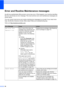 Page 72
64
Error and Routine Maintenance messagesB
As with any sophisticated office product, errors may occur. If this happens, your machine identifies 
the error and shows an error message. The most common error and maintenance messages are 
shown below.
You can correct most errors and routine maintenance messages by yourself. If you need more 
help, the Brother Solutions Center offers latest FAQs and troubleshooting tips.
Visit us at http://solutions.brother.com
.
Error MessageCauseAction
B&W Print Only...