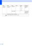 Page 96
88
3.Network
(Continued)1.Wired LAN
(Continued)2.Ethernet
— Auto*
100B-FD
100B-HD
10B-FD
10B-HD Chooses the 
Ethernet link 
mode.
3.
MAC Address— — You can see your  machines MAC 
address from the 
control panel.
Level1 Level2 Level3 Level4 Options Descriptions
See Network Users Guide  on the CD
-ROM.
 The factory settings are shown in Bold with an asterisk.
Downloaded from ManualsPrinter.com Manuals 