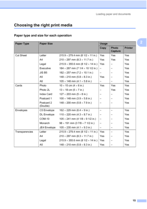 Page 23
Loading paper and documents15
2
Choosing the right print media2
Paper type and size for each operation2
Paper TypePaper SizeUsage
CopyPhoto 
CapturePrinter
Cut Sheet Letter  215.9  × 279.4 mm (8 1/2  × 11 in.)  Yes Yes Yes
A4 210  × 297 mm (8.3  × 11.7 in.) Yes Yes Yes
Legal 215.9  × 355.6 mm (8 1/2  × 14 in.) Yes – Yes
Executive 184  × 267 mm (7 1/4  × 10 1/2 in.) – – Yes
JIS B5 182  × 257 mm (7.2  × 10.1 in.) – – Yes
A5 148  × 210 mm (5.8  × 8.3 in.) Yes – Yes
A6 105  × 148 mm (4.1  × 5.8 in.) – –...