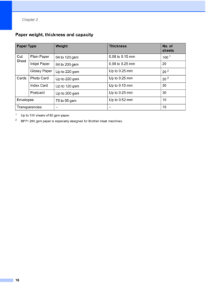 Page 24
Chapter 2
16
Paper weight, thickness and capacity2
1Up to 100 sheets of 80 gsm paper.
2BP71 260 gsm paper is especially designed for Brother inkjet machines.
Paper TypeWeightThicknessNo. of 
sheets
Cut 
Sheet Plain Paper
64 to 120 gsm 0.08 to 0.15 mm
100
1
Inkjet Paper64 to 200 gsm 0.08 to 0.25 mm 20
Glossy Paper Up to 220 gsm Up to 0.25 mm
20
2
Cards Photo CardUp to 220 gsm Up to 0.25 mm
202
Index CardUp to 120 gsm Up to 0.15 mm 30
Postcard Up to 200 gsm Up to 0.25 mm 30
Envelopes 75 to 95 gsm Up to...