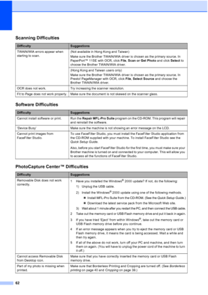 Page 70
62
Scanning Difficulties
DifficultySuggestions
TWAIN/WIA errors appear when 
starting to scan. (Not available in Hong Kong and Taiwan)
Make sure the Brother TWAIN/WIA driver is chosen as the primary source. In 
PaperPort™ 11SE with OCR, click 
File, Scan or Get Photo  and click Select to 
choose the Brother TWAIN/WIA driver.
(Hong Kong and Taiwan users only)
Make sure the Brother TWAIN/WIA driver is chosen as the primary source. In 
Presto! PageManager with OCR, click  File, Select Source  and choose...