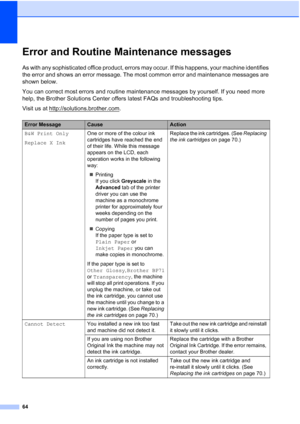 Page 72
64
Error and Routine Maintenance messagesB
As with any sophisticated office product, errors may occur. If this happens, your machine identifies 
the error and shows an error message. The most common error and maintenance messages are 
shown below.
You can correct most errors and routine maintenance messages by yourself. If you need more 
help, the Brother Solutions Center offers latest FAQs and troubleshooting tips.
Visit us at http://solutions.brother.com
.
Error MessageCauseAction
B&W Print Only...