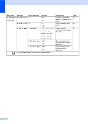Page 94
86
2.PhotoCapture
(Continued)7.Borderless
— On*
Off Expands the printable 
area to fit the edges of the 
paper. 40
8.Date Print — On
Off* Prints the date on your 
photo.
40
0.
Scan to Media1.Quality B/W 200x100 dpi
B/W 200 dpi
Color 150 dpi*
Color 300 dpi
Color 600 dpi Selects the Scan 
resolution for your type of 
document.
40
2.
B/W File TypeTIFF *
PDF Selects the default file 
format for black and white 
scanning.
3.
ColorFile TypePDF *
JPEG Selects the default file 
format for colour 
scanning.
Main...