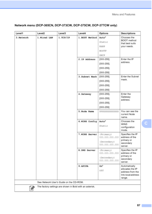 Page 95
Menu and Features87
C
Network menu (DCP-365CN, DCP-373CW, DCP-375CW, DCP-377CW only)
Level1 Level2 Level3 Level4 Options Descriptions
3.Network 1.Wired LAN 1.TCP/IP 1.BOOT Method Auto *
Static
RARP
BOOTP
DHCP Chooses the 
BOOT method 
that best suits 
your needs.
2.IP Address [000-255].
[000-255].
[000-255].
[000-255] Enter the IP 
address.
3.Subnet Mask [000-255].
[000-255].
[000-255].
[000-255] Enter the Subnet 
mask.
4.Gateway [000-255].
[000-255].
[000-255].
[000-255] Enter the 
Gateway 
address....