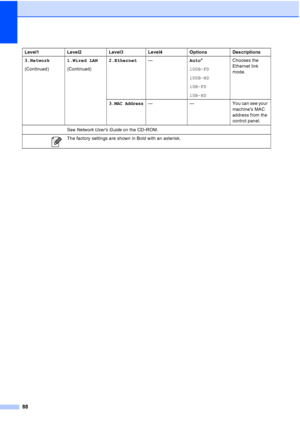 Page 96
88
3.Network
(Continued)1.Wired LAN
(Continued)2.Ethernet
— Auto*
100B-FD
100B-HD
10B-FD
10B-HD Chooses the 
Ethernet link 
mode.
3.
MAC Address— — You can see your  machines MAC 
address from the 
control panel.
Level1 Level2 Level3 Level4 Options Descriptions
See Network Users Guide  on the CD
-ROM.
 The factory settings are shown in Bold with an asterisk.
Downloaded from ManualsPrinter.com Manuals 