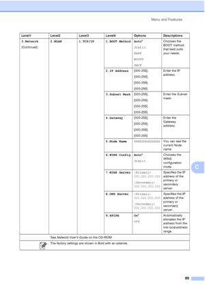 Page 97
Menu and Features89
C
3.Network
(Continued)2.WLAN 1.TCP/IP 1.BOOT Method Auto
*
Static
RARP
BOOTP
DHCP Chooses the 
BOOT method 
that best suits 
your needs.
2.IP Address [000-255].
[000-255].
[000-255].
[000-255] Enter the IP 
address.
3.Subnet Mask [000-255].
[000-255].
[000-255].
[000-255] Enter the Subnet 
mask.
4.Gateway [000-255].
[000-255].
[000-255].
[000-255] Enter the 
Gateway 
address.
5.Node Name
BRWXXXXXXXXXXXXYou can see the 
current Node 
name.
6.WINS Config Auto *
Static Chooses the...
