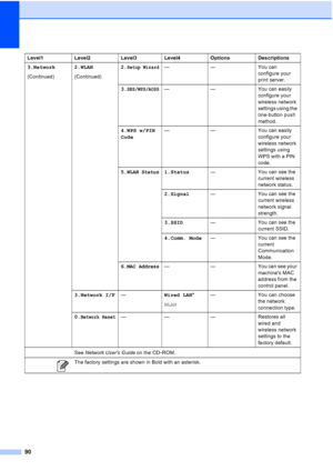 Page 98
90
3.Network
(Continued)2.WLAN
(Continued)2.Setup Wizard— — You can 
configure your 
print server.
3.
SES/WPS/AOSS— — You can easily  configure your 
wireless network 
settings using the 
one-button push 
method.
4.WPS w/PIN
Code — — You can easily 
configure your 
wireless network 
settings using 
WPS with a PIN 
code.
5.
WLAN Status1.Status — You can see the 
current wireless 
network status.
2.Signal — You can see the 
current wireless 
network signal 
strength.
3.SSID — You can see the 
current...