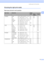 Page 23
Loading paper and documents15
2
Choosing the right print media2
Paper type and size for each operation2
Paper TypePaper SizeUsage
CopyPhoto 
CapturePrinter
Cut Sheet Letter  215.9  × 279.4 mm (8 1/2  × 11 in.)  Yes Yes Yes
A4 210  × 297 mm (8.3  × 11.7 in.) Yes Yes Yes
Legal 215.9  × 355.6 mm (8 1/2  × 14 in.) Yes – Yes
Executive 184  × 267 mm (7 1/4  × 10 1/2 in.) – – Yes
JIS B5 182  × 257 mm (7.2  × 10.1 in.) – – Yes
A5 148  × 210 mm (5.8  × 8.3 in.) Yes – Yes
A6 105  × 148 mm (4.1  × 5.8 in.) – –...