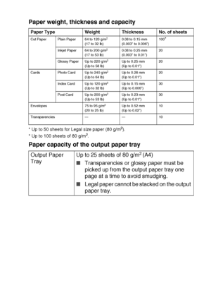 Page 18INTRODUCTION   1 - 9
Paper weight, thickness and capacity
* Up to 50 sheets for Legal size paper (80 g/m2).
* Up to 100 sheets of 80 g/m2.
Paper capacity of the output paper tray 
Paper Type Weight Thickness No. of sheets
Cut Paper Plain Paper 64 to 120 g/m2
(17 to 32 lb) 0.08 to 0.15 mm
(0.003 to 0.006)100*
Inkjet Paper 64 to 200 g/m2
(17 to 53 lb)
0.08 to 0.25 mm
(0.003 to 0.01)20
Glossy Paper Up to 220 g/m
2
(Up to 58 lb) Up to 0.25 mm
(Up to 0.01)20
Cards Photo Card Up to 240 g/m
2
(Up to 64 lb) Up...