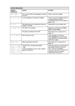 Page 60TROUBLESHOOTING AND ROUTINE MAINTENANCE   5 - 2
Near EmptyOne or more of the ink cartridges are running 
out of ink.Order a new ink cartridge. 
No CartridgeAn ink cartridge is not properly installed. Take out the ink cartridge and put it 
in again seating it properly.
(See Replacing the ink cartridges on 
page 5-20.)
No FileThe media card in the media drive does not 
contain a .JPG file.Reinsert the correct media card.
No Paper FedThe DCP is out of paper. Add paper, and then press Mono 
Start or Colour...