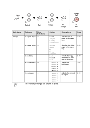 Page 84APPENDIX   A - 3
 
Main MenuSubmenuMenu 
SelectionsOptionsDescriptionsPage
1.
Copy1.Paper Type—Plain
Inkjet
Glossy
TransprncySets the type of 
paper in the paper 
tray.2-12
2.Paper Size—Letter
Legal
A4
A5
10x15cmSets the size of the 
paper in the paper 
tray.2-13
3.Quality—Best
Normal
FastSelects the Copy 
resolution for your 
type of document.2-13
4.Brightness—-  +
-  +
-  +
-  +
-  +Adjusts the 
brightness.2-14
5.Contrast—-  +
-  +
-  +
-  +
-  +Adjusts the contrast 
for copies.2-14
The factory...