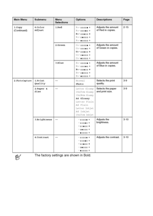 Page 85A - 4   APPENDIX
1.Copy
(Continued)6.Color 
Adjust1.RedR:-  +
R:-  +
R:-  +
R:-  +
R:-  +Adjusts the amount 
of Red in copies.2-15
2.GreenG:-  +
G:-  +
G:-  +
G:-  +
G:-  +Adjusts the amount 
of Green in copies.
3.BlueB:-  +
B:-  +
B:-  +
B:-  +
B:-  +Adjusts the amount 
of Blue in copies.
2.
PhotoCapture1.Print 
Quality—Normal
PhotoSelects the print 
quality.3-9
2.Paper & 
Size—
Letter Glossy10x15cm Glossy
13x18cm Glossy
A4 GlossyLetter PlainA4 PlainLetter InkjetA4 Inkjet10x15cm Inkjet
Selects the paper...