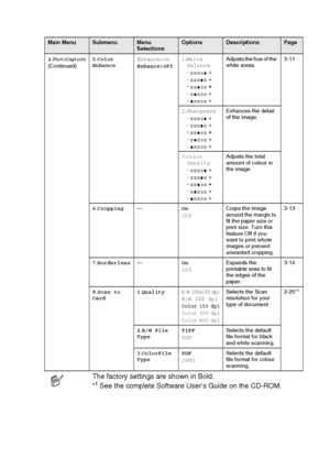 Page 86APPENDIX   A - 5
2.PhotoCapture(Continued)5.Color 
EnhanceEnhance:On
Enhance:Off1.White 
Balance
-  +
-  +
-  +
-  +
-  +Adjusts the hue of the 
white areas.3-11
2.Sharpness
-  +
-  +
-  +
-  +
-  +Enhances the detail 
of the image.
3.Color 
Density
-  +
-  +
-  +
-  +
-  +Adjusts the total 
amount of colour in 
the image.
6.Cropping—On
OffCrops the image 
around the margin to 
fit the paper size or 
print size. Turn this 
feature Off if you 
want to print whole 
images or prevent 
unwanted...
