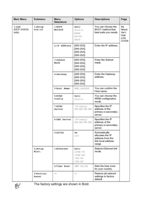 Page 87A - 6   APPENDIX
3.LAN 
(DCP-310CN 
only)1.Setup 
TCP/IP1.BOOT 
MethodAuto
Static
RARP
BOOTP
DHCPYou can choose the 
BOOT method that 
best suits you needs.See 
Network 
User’s 
Gui de 
on t he 
CD-ROM
2.IP Address[000-255].
[000-255].
[000-255].
[000-255] Enter the IP address.
3.Subnet 
Mask[000-255].
[000-255].
[000-255].
[000-255]Enter the Subnet 
mask.
4.Gateway[000-255].
[000-255].
[000-255].
[000-255]Enter the Gateway 
address.
5.Host NameBRN_XXXXXXYou can confirm the 
Host name.
6.WINS...