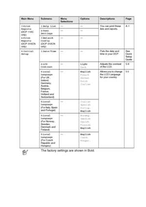 Page 88APPENDIX   A - 7
3.Print 
Reports
(DCP-110C 
only)
4.Print 
Reports
(DCP-310CN 
only)1.Help List— — You can print these 
lists and reports.A-1
2.User 
Settings——
3.Network 
Config
(DCP-310CN 
only)——
0.Initial 
Setup1.Date/Time— — Puts the date and 
time in your DCP.See 
Quick 
Setup 
Guide
2.LCD 
Contrast—Light
DarkAdjusts the contrast 
of the LCD.5-9
0.Local 
Language
(For UK , 
Ireland, 
Germany, 
Austria, 
Belgium, 
France, 
Holland and 
Switzerland)—English
French
German
Dutch
ItalianAllows you to...