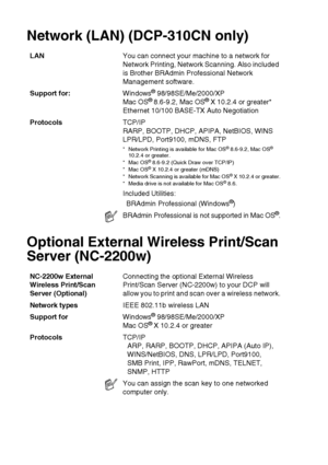 Page 97S - 9   SPECIFICATIONS
Network (LAN) (DCP-310CN only)
Optional External Wireless Print/Scan 
Server (NC-2200w)
LAN You can connect your machine to a network for 
Network Printing, Network Scanning. Also included 
is Brother BRAdmin Professional Network 
Management software.
Support for: Windows
® 98/98SE/Me/2000/XP
Mac OS® 8.6-9.2, Mac OS® X 10.2.4 or greater*
Ethernet 10/100 BASE-TX Auto Negotiation
Protocols TCP/IP
RARP, BOOTP, DHCP, APIPA, NetBIOS, WINS
LPR/LPD, Port9100, mDNS, FTP
* Network Printing...