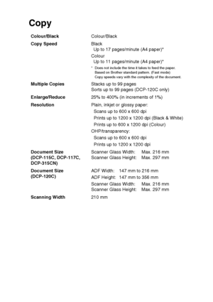 Page 101SPECIFICATIONS   S - 3
Copy
Colour/Black Colour/Black
Copy Speed Black
Up to 17 pages/minute (A4 paper)*
Colour Up to 11 pages/minute (A4 paper)*
* Does not include the time it takes to feed the paper.
Based on Brother standard pattern. (Fast mode)
Copy speeds vary with the complexity of the document.
Multiple Copies Stacks up to 99 pages
Sorts up to 99 pages (DCP-120C only)
Enlarge/Reduce 25% to 400% (in increments of 1%)
Resolution Plain, inkjet or glossy paper:
Scans up to 600 x 600 dpi
Prints up to...