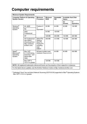 Page 105SPECIFICATIONS   S - 7
Computer requirements
Minimum System Requirements
Computer Platform & Operating 
System Version Minimum 
ProcessorMinimum 
RAM
Recommended 
RAMAvailable Hard Disk 
Space
for 
Drivers
for 
Applications
Windows® 
Operating 
System 98, 98SE Pentium II 
or 
equivalent32 MB 64 MB 90 MB 130 MB
Me
2000 
Professional 64 MB 128 MB
XP 128 MB 256 MB 150 MB 220 MB
XP Professional 
x64 Edition 
(Download from 
http://solutions.
brother.com) Athlon
®64 
Opteron 
Xeon
®& 
Pentium®4 
including...