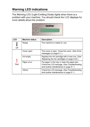 Page 17INTRODUCTION   1 - 4
Warning LED indications
The Warning LED (Light Emitting Diode) lights when there is a 
problem with your machine. You should check the LCD displays for 
more details about the problem.
LED Machine status Description
Off Ready The machine is ready for use.
Red Cover open The cover is open. Close the cover. (See 
Error 
messages  on page 6-1.)
Ink empty Replace the Ink cartridge with a new one. (See  Replacing the ink cartridges  on page 6-22.)
Paper error Put paper in the tray or...