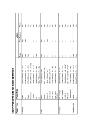 Page 23INTRODUCTION   1 - 10
Paper type and size  for each operationPaper Type Paper Size Usage
Copy PhotoCapture Printer
Cut Paper Letter  216 x 279 mm (8 1/2 x 11) Yes Yes Yes A4 210 x 297 mm (8.3 x 11.7) Yes Yes Yes
Legal 216 x 356 mm (8 1/2 x 14) Yes — Yes
Executive 184 x 267 mm (7 1/4 x 10 1/2) — — Yes
JIS B5 182 x 257 mm (7.2 x 10.1) — — Yes
A5 148 x 210 mm (5.8 x 8.3) Yes — Yes
A6 105 x 148 mm (4.1 x 5.8) — — Yes
Cards Photo 102 x 152 mm (4 x 6) Yes Yes Yes Photo L 89 x 127 mm (3 1/2 x 5) — — Yes
Photo...