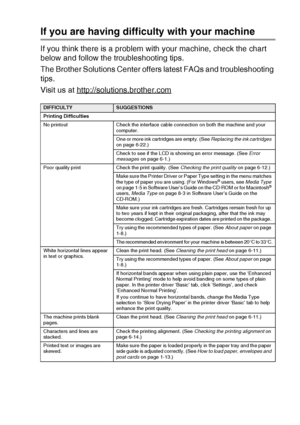 Page 73TROUBLESHOOTING AND ROUTINE MAINTENANCE   6 - 7
If you are having difficulty with your machine
If you think there is a problem with your machine, check the chart 
below and follow the troubleshooting tips.
The Brother Solutions Center offers latest FAQs and troubleshooting 
tips.
Visit us at http://solutions.brother.com
DIFFICULTYSUGGESTIONS
Printing Difficulties
No printout Check the interface cable connection on both the machine and your  computer.
One or more ink cartridges are empty. (See  Replacing...