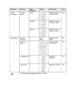 Page 95APPENDIX   A - 4
1.Copy
(Continued) 6
.Color 
Adjust 1
.Red R:-  +
R: -  +
R: -   +
R: -  +
R: -  + Adjusts the amount 
of Red in copies.
2-15
2 .Green G:-  +
G: -  +
G: -   +
G: -  +
G: -  + Adjusts the amount 
of Green in copies.
3 .Blue B:-  +
B: -  +
B: -   +
B: -  +
B: -  + Adjusts the amount 
of Blue in copies.
2 .
PhotoCapture1.Print 
Quality —
Normal
Photo Selects the print 
quality.
3-9
2 .Paper & 
Size —
Letter Glossy10x15cm Glossy
13x18cm Glossy
A4 GlossyLetter PlainA4 PlainLetter InkjetA4...