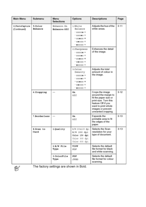 Page 96A - 5   APPENDIX
2.PhotoCapture(Continued) 5
.Color 
Enhance Enhance:On
Enhance:Off1
.White 
Balance
-  +
-  +
-    +
-  +
-  + Adjusts the hue of the 
white areas.
3-11
2 .Sharpness
-  +
-  +
-    +
-  +
-  + Enhances the detail 
of the image.
3 .Color 
Density
-  +
-  +
-    +
-  +
-  + Adjusts the total 
amount of colour in 
the image.
6 .Cropping — On
Off Crops the image 
around the margin to 
fit the paper size or 
print size. Turn this 
feature Off if you 
want to print whole 
images or prevent...