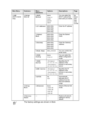 Page 97APPENDIX   A - 6
3.LAN  
(DCP-315CN 
only) 1
.Setup 
TCP/IP 1
.BOOT 
Method Auto
Static
RARP
BOOTP
DHCP You can select the 
BOOT method that 
best suits you needs.See 
Network 
User’s 
Guide 
on the 
CD-ROM
2
.IP Address [000-255].
[000-255].
[000-255].
[000-255]  Enter the IP address.
3 .Subnet 
Mask [000-255].
[000-255].
[000-255].
[000-255] Enter the Subnet 
mask.
4 .Gateway [000-255].
[000-255].
[000-255].
[000-255] Enter the Gateway 
address.
5 .Node Name BRN_XXXXXX You can confirm the 
Node name.
6...