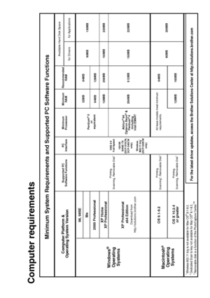 Page 107SPECIFICATIONS   S - 8
Computer requirements
Minimum
Processor Supported PC
Software FunctionsPC
InterfaceMinimum
RAMRecommended
RAMAvailable Hard Disk Space
Windows
®
Operating
Systems
Minimum System Requirements and Supported PC Software Functions
Computer Platform & 
Operating System Version
98, 98SE
Me
2000 Professional
XP Professional
 x64 EditionDownload from
http://solutions.brother.comXP Home
XP Professional
32MB
64MB
128MB
64MB Pentium
® II
or
equivalent
Athlon® 64
Opteron Xeon® & 
Pentium
® 4...