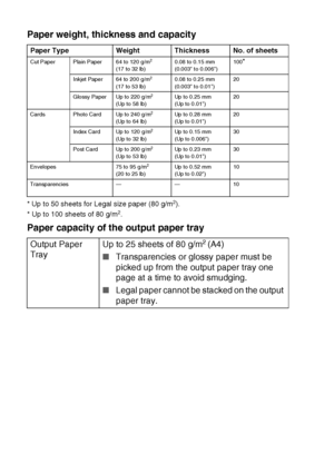 Page 241 - 11   INTRODUCTION
Paper weight, thickness and capacity
* Up to 50 sheets for Legal size paper (80 g/m2).
* Up to 100 sheets of 80 g/m2.
Paper capacity of the output paper tray 
Paper Type Weight Thickness No. of sheets
Cut Paper Plain Paper 64 to 120 g/m2
(17 to 32 lb)0.08 to 0.15 mm
(0.003 to 0.006)100*
Inkjet Paper 64 to 200 g/m2
(17 to 53 lb)0.08 to 0.25 mm
(0.003 to 0.01)20
Glossy Paper Up to 220 g/m
2
(Up to 58 lb)Up to 0.25 mm
(Up to 0.01)20
Cards Photo Card Up to 240 g/m
2
(Up to 64 lb)Up to...