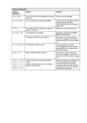 Page 67TROUBLESHOOTING AND ROUTINE MAINTENANCE   6 - 2
Near EmptyOne or more of the ink cartridges are running 
out of ink.Order a new ink cartridge. 
No CartridgeAn ink cartridge is not properly installed. Take out the ink cartridge and put it 
in again seating it properly.
(See Replacing the ink cartridges on 
page 6-22.)
No FileThe media card in the media drive does not 
contain a .JPG file.Reinsert the correct media card.
No Paper FedThe machine is out of paper. Add paper, and then press Mono 
Start or...