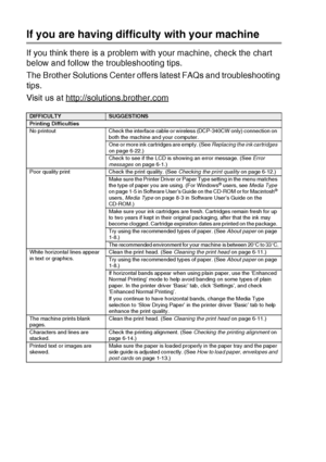 Page 726 - 7   TROUBLESHOOTING AND ROUTINE MAINTENANCE
If you are having difficulty with your machine
If you think there is a problem with your machine, check the chart 
below and follow the troubleshooting tips.
The Brother Solutions Center offers latest FAQs and troubleshooting 
tips.
Visit us at http://solutions.brother.com
DIFFICULTYSUGGESTIONS
Printing Difficulties
No  printout Check the interface cable or wireless (DCP-340CW only) connection on 
both the machine and your computer.
One or more ink...