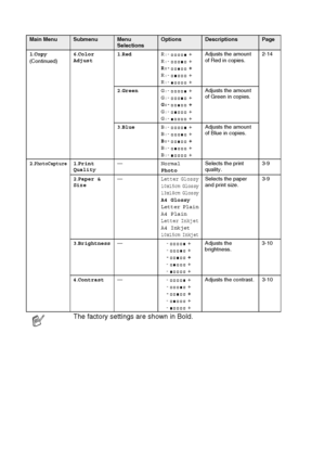 Page 94A - 4   APPENDIX
1.Copy
(Continued)6.Color 
Adjust1.RedR:-  +
R:-  +
R:-  +
R:-  +
R:-  +Adjusts the amount 
of Red in copies.2-14
2.GreenG:-  +
G:-  +
G:-  +
G:-  +
G:-  +Adjusts the amount 
of Green in copies.
3.BlueB:-  +
B:-  +
B:-  +
B:-  +
B:-  +Adjusts the amount 
of Blue in copies.
2.
PhotoCapture1.Print 
Quality—Normal
PhotoSelects the print 
quality.3-9
2.Paper & 
Size—
Letter Glossy10x15cm Glossy
13x18cm Glossy
A4 GlossyLetter PlainA4 PlainLetter InkjetA4 Inkjet10x15cm Inkjet
Selects the paper...