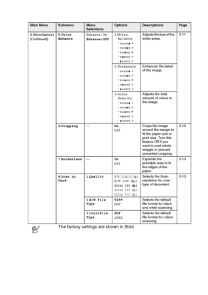 Page 95APPENDIX   A - 5
2.PhotoCapture(Continued)5.Color 
EnhanceEnhance:On
Enhance:Off1.White 
Balance
-  +
-  +
-  +
-  +
-  +Adjusts the hue of the 
white areas.3-11
2.Sharpness
-  +
-  +
-  +
-  +
-  +Enhances the detail 
of the image.
3.Color 
Density
-  +
-  +
-  +
-  +
-  +Adjusts the total 
amount of colour in 
the image.
6.Cropping—On
OffCrops the image 
around the margin to 
fit the paper size or 
print size. Turn this 
feature Off if you 
want to print whole 
images or prevent 
unwanted...