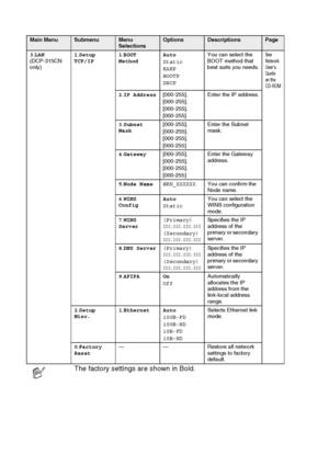 Page 96A - 6   APPENDIX
3.LAN 
(DCP-315CN 
only)1.Setup 
TCP/IP1.BOOT 
MethodAuto
Static
RARP
BOOTP
DHCPYou can select the 
BOOT method that 
best suits you needs.See 
Network 
User’s 
Guide 
on the 
CD-ROM
2.IP Address[000-255].
[000-255].
[000-255].
[000-255] Enter the IP address.
3.Subnet 
Mask[000-255].
[000-255].
[000-255].
[000-255]Enter the Subnet 
mask.
4.Gateway[000-255].
[000-255].
[000-255].
[000-255]Enter the Gateway 
address.
5.Node NameBRN_XXXXXXYou can confirm the 
Node name.
6.WINS 
ConfigAuto...