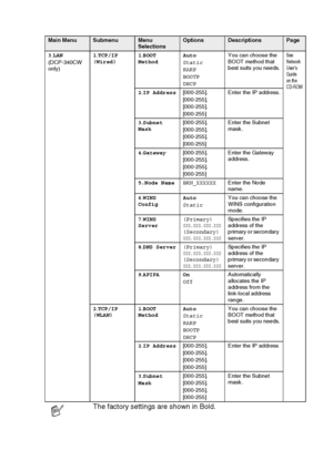 Page 97APPENDIX   A - 7
3.LAN
(DCP-340CW 
only)1.TCP/IP 
(Wired)1.BOOT 
MethodAuto
Static
RARP
BOOTP
DHCPYou can choose the 
BOOT method that 
best suits you needs.See 
Network 
User’s 
Guide 
on the 
CD-ROM
2.IP Address[000-255].
[000-255].
[000-255].
[000-255] Enter the IP address.
3.Subnet 
Mask[000-255].
[000-255].
[000-255].
[000-255]Enter the Subnet 
mask.
4.Gateway[000-255].
[000-255].
[000-255].
[000-255]Enter the Gateway 
address.
5.Node NameBRN_XXXXXXEnter the Node 
name.
6.WINS 
ConfigAuto
StaticYou...