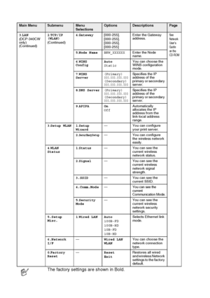 Page 98A - 8   APPENDIX
3.LAN
(DCP-340CW 
only)
(Continued)2.TCP/IP 
(WLAN)
(Continued)4.Gateway[000-255].
[000-255].
[000-255].
[000-255]Enter the Gateway 
address.See 
Network 
User’s 
Guide 
on the 
CD-ROM
5.Node NameBRW_XXXXXXEnter the Node 
name.
6.WINS 
ConfigAuto
StaticYou can choose the 
WINS configuration 
mode.
7.WINS 
Server(Primary)
000.000.000.000(Secondary)000.000.000.000
Specifies the IP 
address of the 
primary or secondary 
server.
8.DNS Server(Primary)...