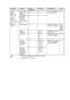 Page 99APPENDIX   A - 9
3.Print 
Reports
(DCP-115C,
120C only)
4.Print 
Reports
(DCP-315CN 
and DCP-340CW 
only)
1.Help List— — You can print these 
lists and reports.A-1
2.User 
Settings——
3.Network 
Config
(DCP-315CN 
and DCP-340CW 
only)
——
0.Initial 
Setup1.Date/Time— — Puts the date and 
time in your machine.See 
Quick 
Setup 
Guide
2.LCD 
Contrast—Light*
1
DarkAdjusts the contrast 
of the LCD.6-10
3.Volume—High
Med
Low
OffAdjusts the volume 
level of the beeper.6-10
0.Local 
Language
(For UK and...