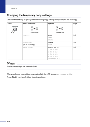 Page 24Chapter 3
3 - 4
Changing the temporary copy settings
Use the Options key to quickly set the following copy settings temporarily for the next copy.
Note
The factory settings are shown in Bold.
After you choose your settings by pressing Set, the LCD shows Set temporarily.
Press Start if you have finished choosing settings.
Press Menu Selections Options Page
QualityAuto
Text
Photo3-5
Stack/Sort
(DCP-7025 only)
Stack
Sort3-5
Page LayoutOff(1 in 1)
2 in 1 (P)
2 in 1 (L)
4 in 1 (P)
4 in 1 (L)
Poster(3 x 3)3-5...