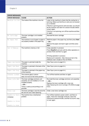 Page 34Chapter 6
6 - 2
Machine too Hot The inside of the machine is too hot. Listen to the machine to check that the cooling fan is 
spinning. Make sure that the air vents are not covered 
up or blocked.
If the fan is spinning and air vents are clear, you should 
let the machine cool down for several minutes before 
using it again.
If the fan is not spinning, turn off the machine and then 
on again. 
No cartridge The toner cartridge is not installed 
properly. Reinstall the toner cartridge.
No Paper Fed The...