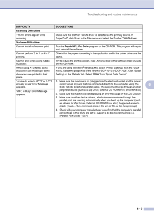 Page 41Troubleshooting and routine maintenance
6 - 9
6
Scanning Difficulties
TWAIN errors appear while 
scanning.Make sure the Brother TWAIN driver is selected as the primary source. In 
PaperPort
®, click Scan in the File menu and select the Brother TWAIN driver.
Software Difficulties
Cannot install software or print. Run the Repair MFL-Pro Suite program on the CD-ROM. This program will repair 
and reinstall the software.
Cannot perform ‘2 in 1 or 4 in 1’ 
printing.Check that the paper size setting in the...