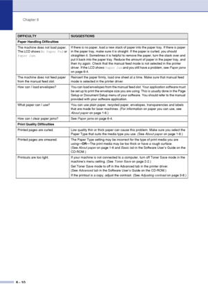 Page 42Chapter 6
6 - 10
Paper Handling Difficulties
The machine does not load paper. 
The LCD shows No Paper Fed or 
Paper Jam.If there is no paper, load a new stack of paper into the paper tray. If there is paper 
in the paper tray, make sure it is straight. If the paper is curled, you should 
straighten it. Sometimes it is helpful to remove the paper, turn the stack over and 
put it back into the paper tray. Reduce the amount of paper in the paper tray, and 
then try again. Check that the manual feed mode is...