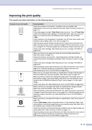 Page 43Troubleshooting and routine maintenance
6 - 11
6
Improving the print quality
This section provides information on the following topics:
Examples of poor print qualityRecommendation
Faint
Check the machine’s environment. Conditions such as humidity, high 
temperatures, and so on may cause this print fault. (See Choosing a location on 
page 1-2.)
If the whole page is too light, Toner Save mode may be on. Turn off Toner Save 
mode in the machine menu settings or in the printer driver. (See Toner Save on...