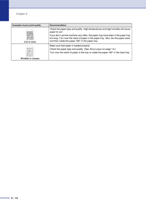 Page 46Chapter 6
6 - 14
Curl or wave
Check the paper type and quality. High temperatures and high humidity will cause 
paper to curl.
If you don’t use the machine very often, the paper may have been in the paper tray 
too long. Turn over the stack of paper in the paper tray. Also, fan the paper stack 
and then rotate the paper 180° in the paper tray.
Wrinkles or creases
Make sure that paper is loaded properly.
Check the paper type and quality. (See About paper on page 1-6.)
Turn over the stack of paper in the...