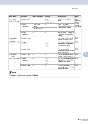 Page 61Appendix
A - 4
A
3.Printer
(DCP-7025 only) 1.Emulation—Auto
HP LaserJet
BR-Script 3Selects the emulation 
mode.See 
Software 
User’s 
Guide 
on the 
CD-ROM 2.Print 
Options1.Internal 
Font— Prints a list of the 
machine’s internal fonts or 
current printer settings.
2.
Configuration—
3.Reset 
Printer— — Returns the PCL settings to 
the original factory default 
settings.
3.Machine 
Info.
(DCP-7010 only)1.Serial No.— — Lets you check the serial 
number of your machine.6-25
2.Page 
Counter—Total
Copy...