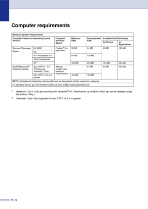 Page 66S - 5
Computer requirements
Minimum System Requirements
Computer Platform & Operating System 
VersionProcessor 
Minimum 
Speed Minimum 
RAM
Recommended 
RAMAvailable Hard Disk Space
for Drivers for 
Applications
Windows
® Operating 
System 98, 98SE Pentium® II or 
equivalent 32 MB 64 MB 90 MB 130 MB
Me
NT
® Workstation 4.0 64 MB 128 MB
2000 Professional
XP 
1128 MB 256 MB 150 MB 220 MB
Apple
® Macintosh® 
Operating System Mac OS® 9.1 - 9.2
(Printing and 
Scanning 
2 Only) All base 
models meet 
minimum...