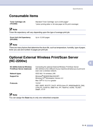 Page 67SpecificationsS - 6
S
Consumable items
Note
Toner life expectancy will vary depending upon the type of average print job.
Note
There are many factors that determine the drum life, such as temperature, humidity, type of paper, 
toner you use and number of pages per print job. 
Optional External Wireless Print/Scan Server 
(NC-2200w)
Note
You can assign the  Scan key to only one networked computer.
Toner Cartridge Life
(TN-2000) Standard Toner Cartridge: Up to 2,500 pages* 
*(when printing letter or A4...